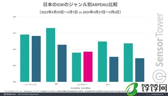 Sensor Tower 公布日本手游营收报告 《fgo》斩获榜首盘点