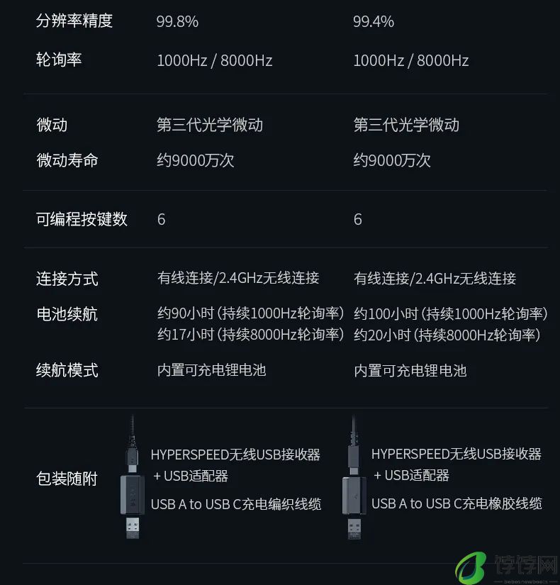 雷蛇炼狱蝰蛇 V3 极速版鼠标发布：重 55g、最高 8000Hz 轮询率，售价 799 元