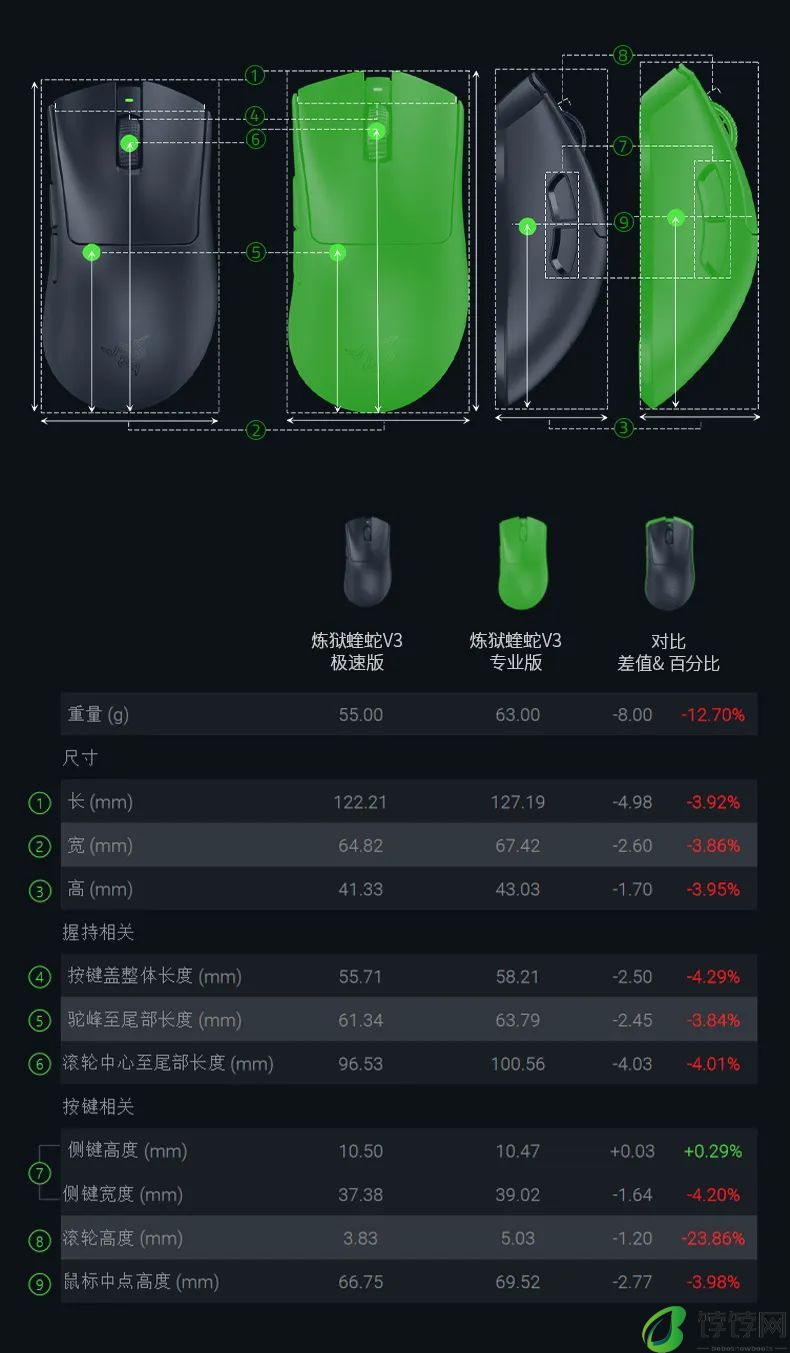雷蛇炼狱蝰蛇 V3 极速版鼠标发布：重 55g、最高 8000Hz 轮询率，售价 799 元