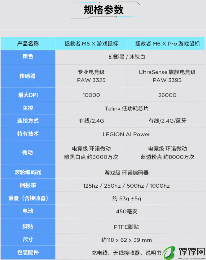 联想拯救者 M6X Pro 鼠标上架：PAW3395 传感器、三模连接，首发 99 元