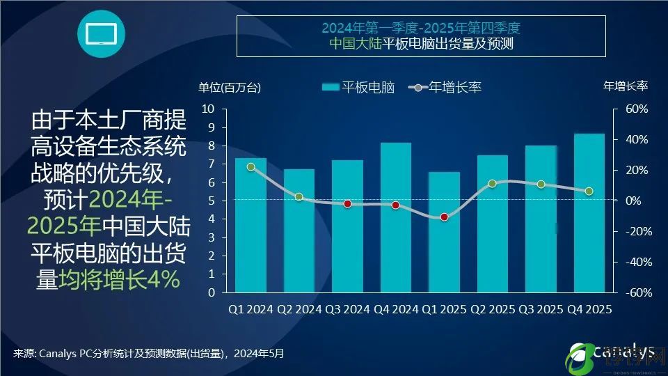 Canalys：今年中国PC市场预计下跌1%，但明年将迎来12%的反弹