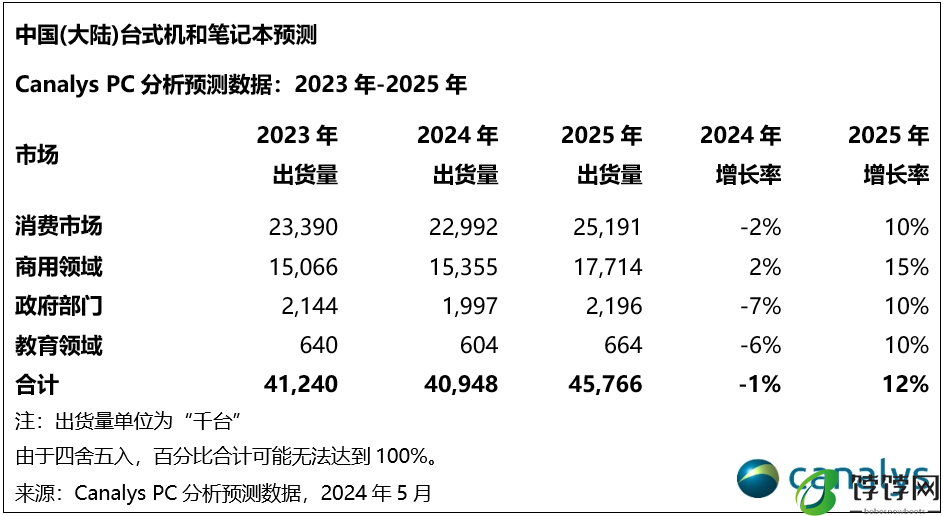 Canalys：今年中国PC市场预计下跌1%，但明年将迎来12%的反弹