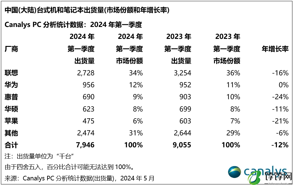 Canalys：今年中国PC市场预计下跌1%，但明年将迎来12%的反弹