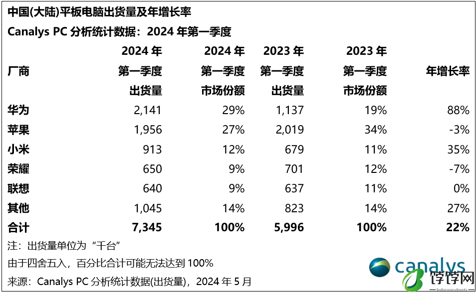 Canalys：今年中国PC市场预计下跌1%，但明年将迎来12%的反弹
