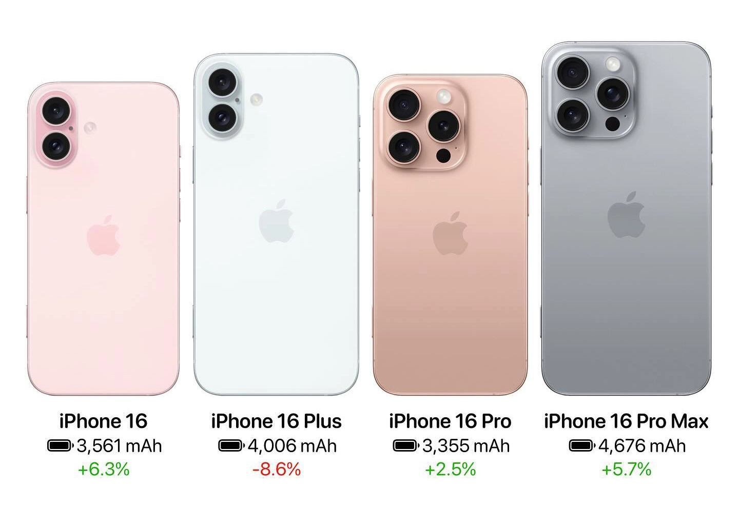 苹果不再保留？iPhone 16全系均搭载A18芯片