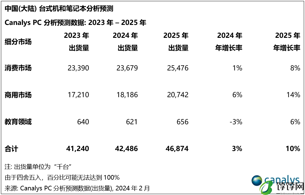 Canalys：2024年，中国PC市场将迎来3%的增长