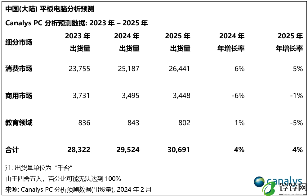 Canalys：2024年，中国PC市场将迎来3%的增长