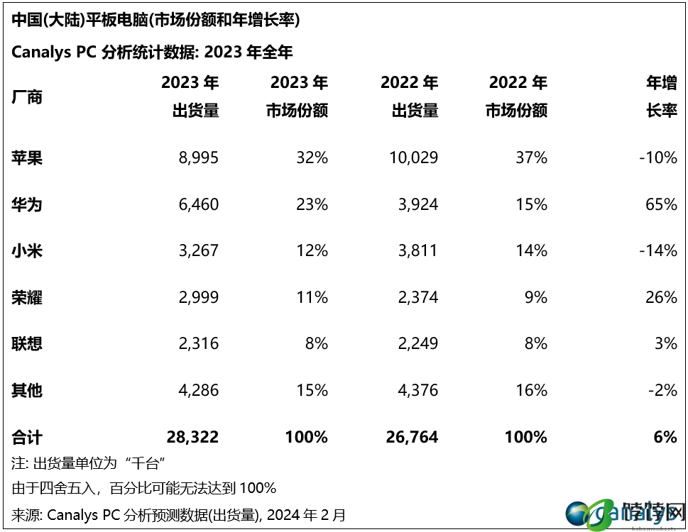 Canalys：2024年，中国PC市场将迎来3%的增长