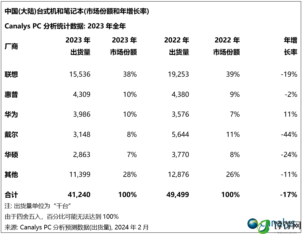 Canalys：2024年，中国PC市场将迎来3%的增长