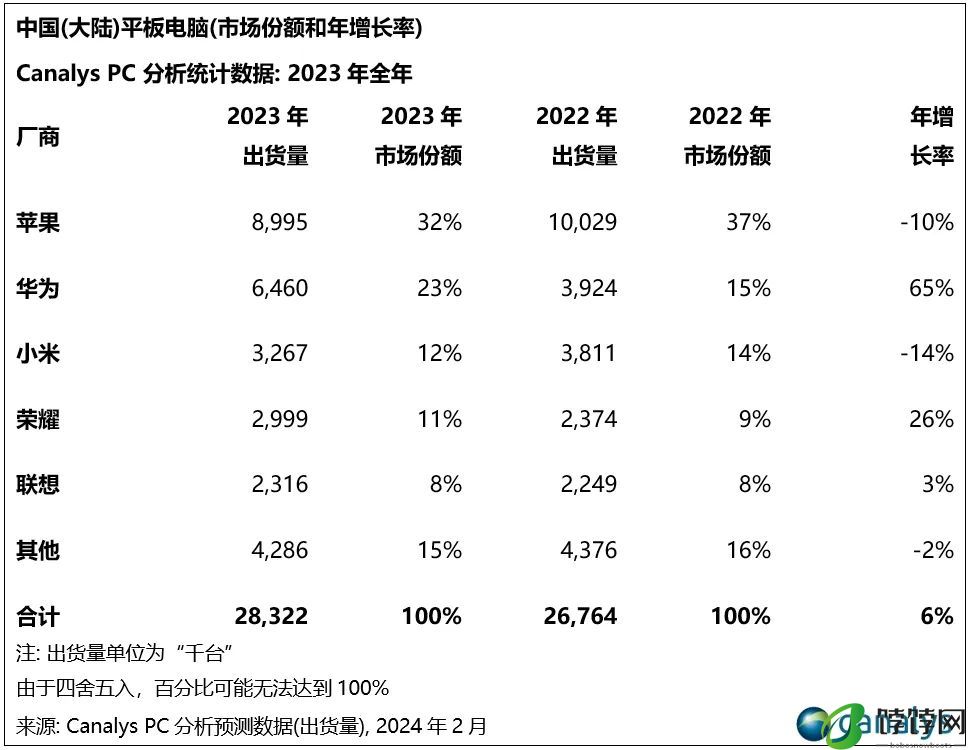 2023 国内平板市场战报：苹果降 10%、华为增 65%、小米降 14%、荣耀增 26%、联想增 3%