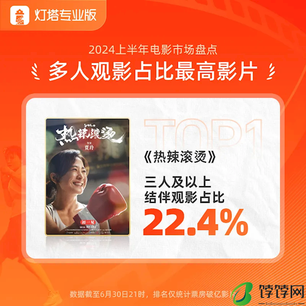 2024年上半年票房238.97亿：贾玲《热辣滚烫》第一！