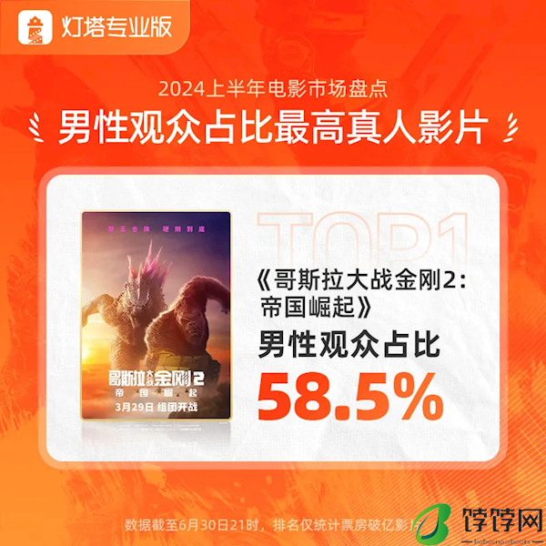 2024年上半年票房238.97亿：贾玲《热辣滚烫》第一！