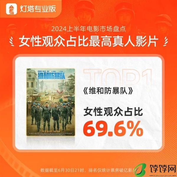 2024年上半年票房238.97亿：贾玲《热辣滚烫》第一！