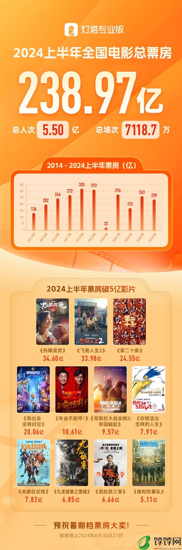 2024年上半年票房238.97亿：贾玲《热辣滚烫》第一！