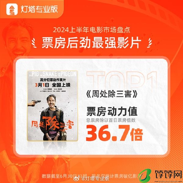 2024上半年票房后劲最强电影出炉：不愧是黑马爽片！