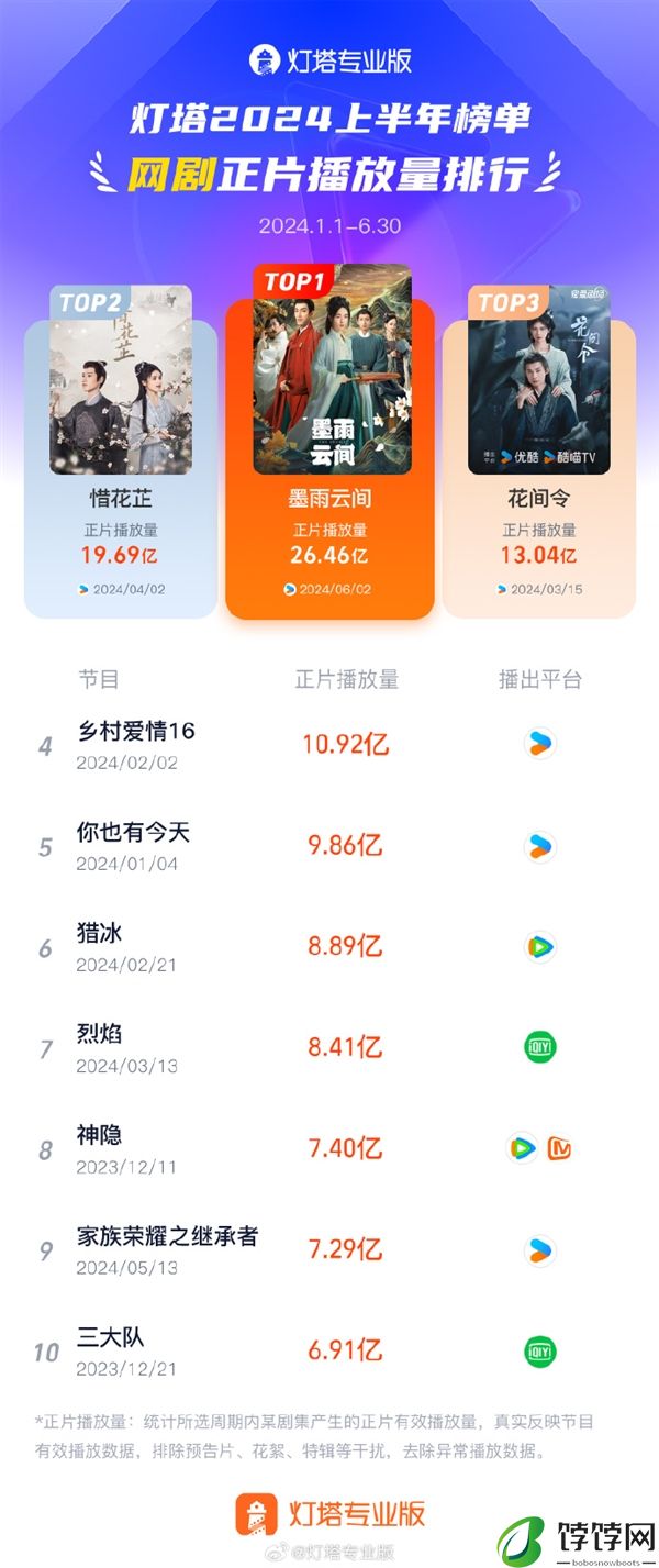 2024上半年最火网剧TOP10出炉：张颂文新片只排第六!