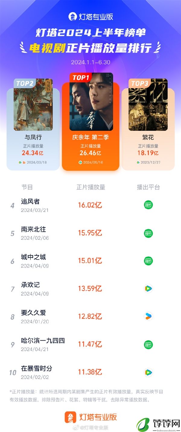 2024上半年最火电视剧TOP10出炉：《庆余年2》排第一！