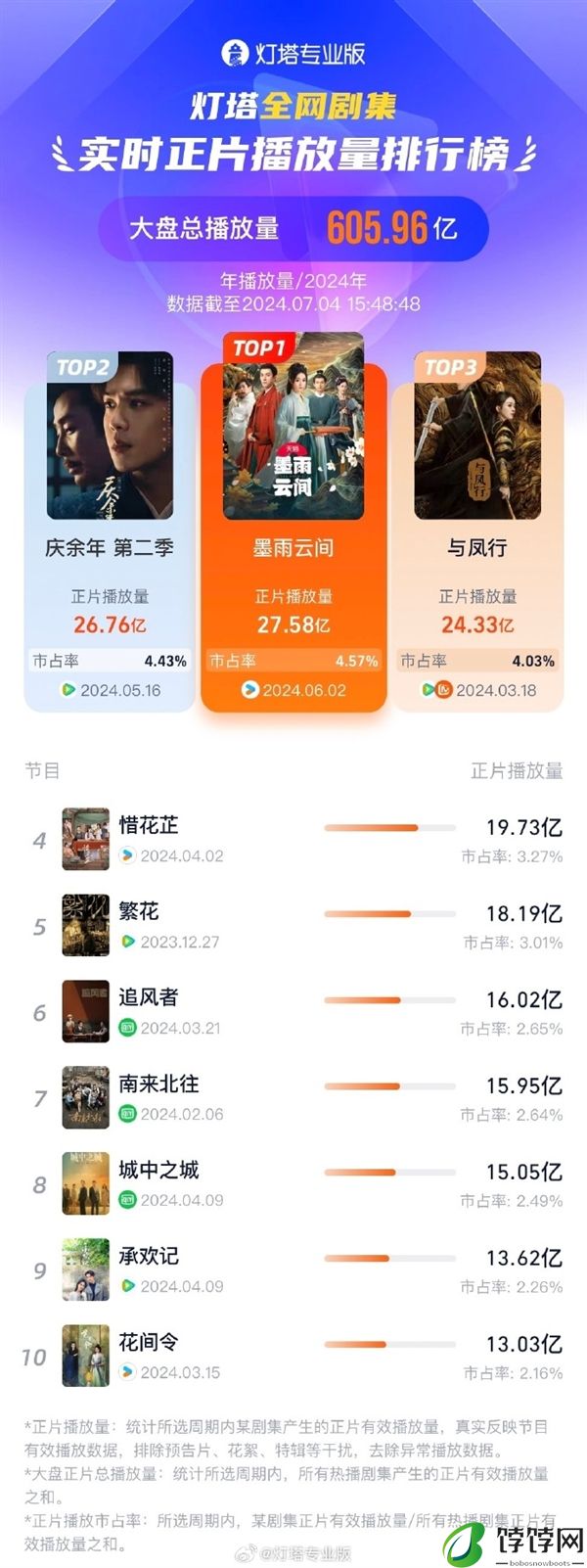 2024中国最火剧集诞生：仅一个月封神 《庆余年2》都不是对手！