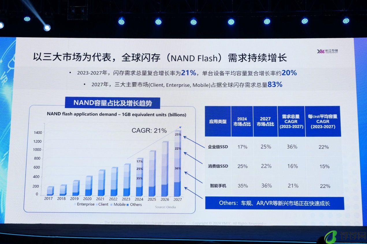 长江存储 QLC 闪存 X3-6070 擦写寿命已达四千次，追上 TLC 产品