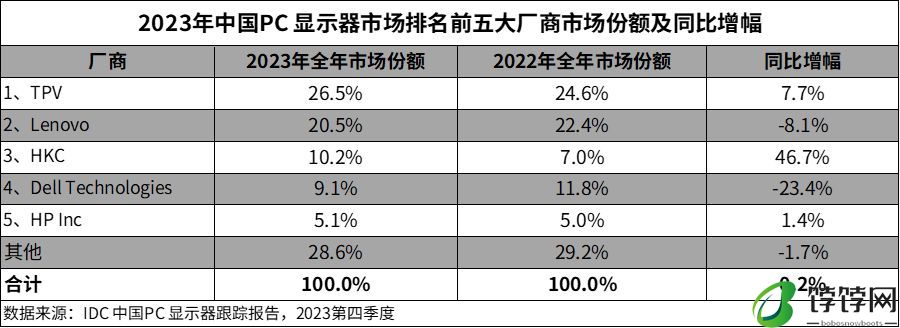 2023 中国 PC 显示器出货量报告：冠捷 26.5%、联想 20.5%、HKC 10.2%、戴尔 9.1%、惠普 5.1%