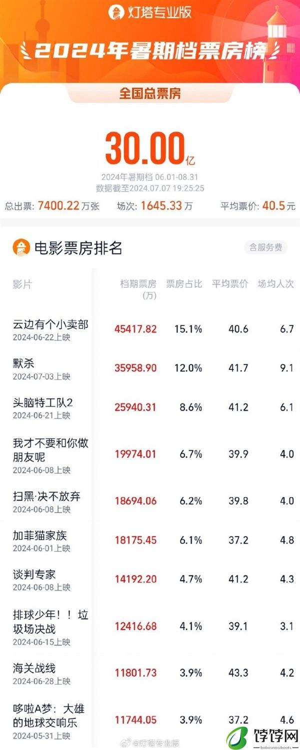 2024暑期档票房破30亿 《默杀》成最大黑马：连续2天破亿！