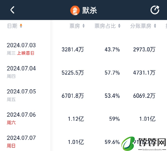 尺度惊人 惊悚悬疑片《默杀》预测票房超15亿！