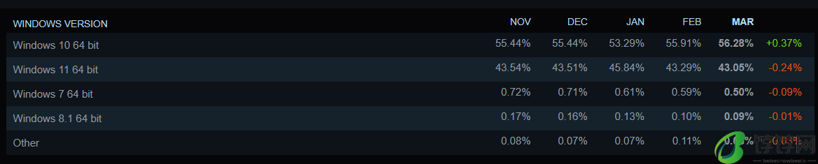 Steam 3 月软硬件调查出炉：简体中文保持第一，RTX 3060 继续提升
