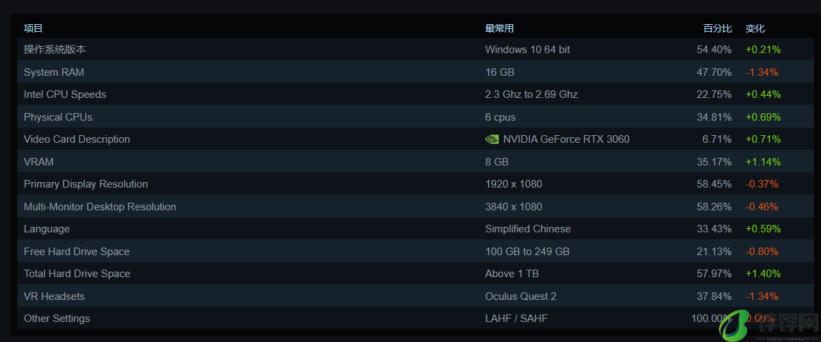 Steam 3 月软硬件调查出炉：简体中文保持第一，RTX 3060 继续提升