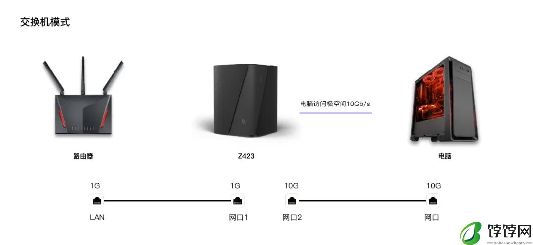 极空间 NAS 新增支持阿里云对象存储 OSS 挂载