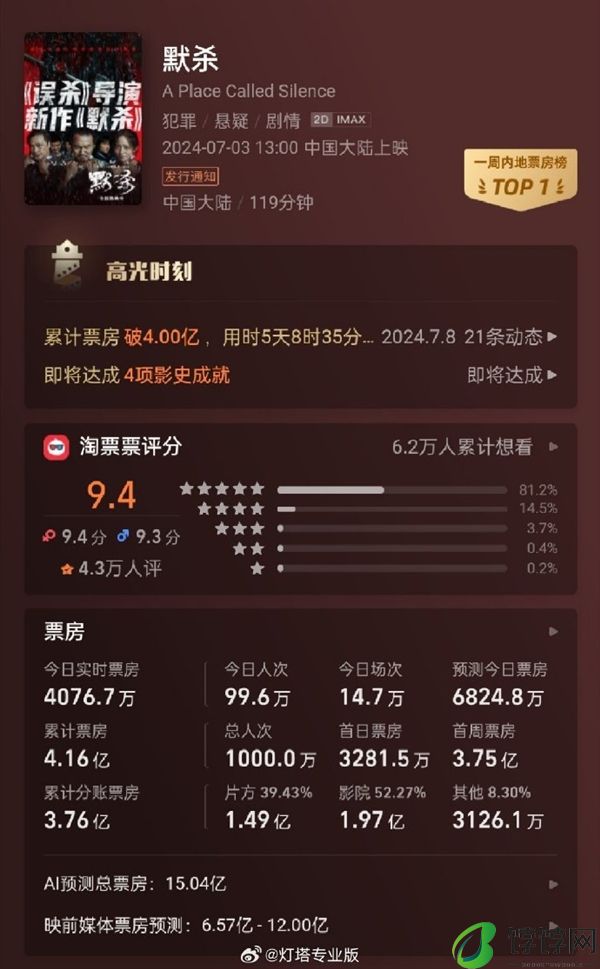 9.4分惊悚悬疑片 《默杀》票房突破4亿 观影人次破1000万！