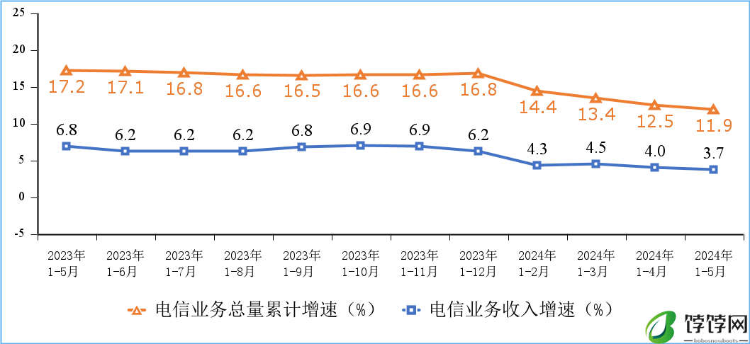 工信部:2024 年 5 月末家庭户均接入带宽达 481Mbps,同比增长 18.7%