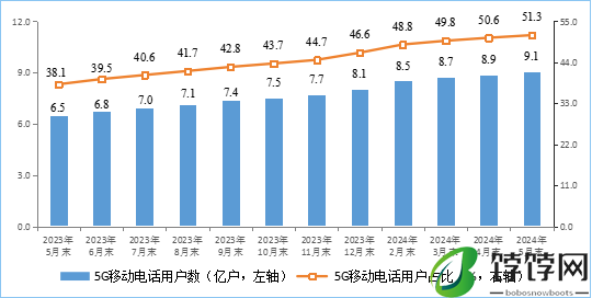 工信部:2024 年 5 月末家庭户均接入带宽达 481Mbps,同比增长 18.7%