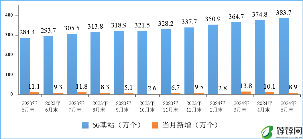 工信部:2024 年 5 月末家庭户均接入带宽达 481Mbps,同比增长 18.7%