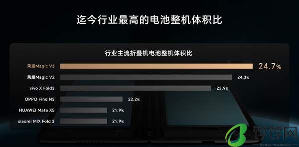 荣耀MagicV3首发第三代青海湖电池