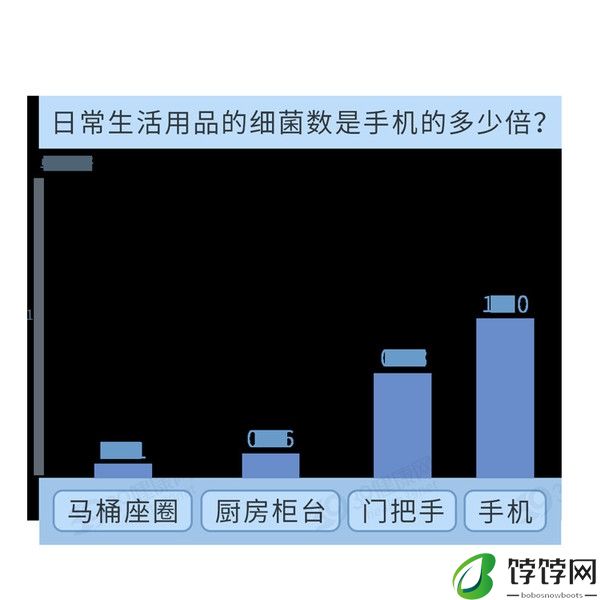 研究称手机细菌密度比马桶座圈多10倍 如何减少危害