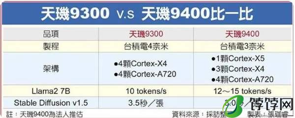 天玑9400性能参数