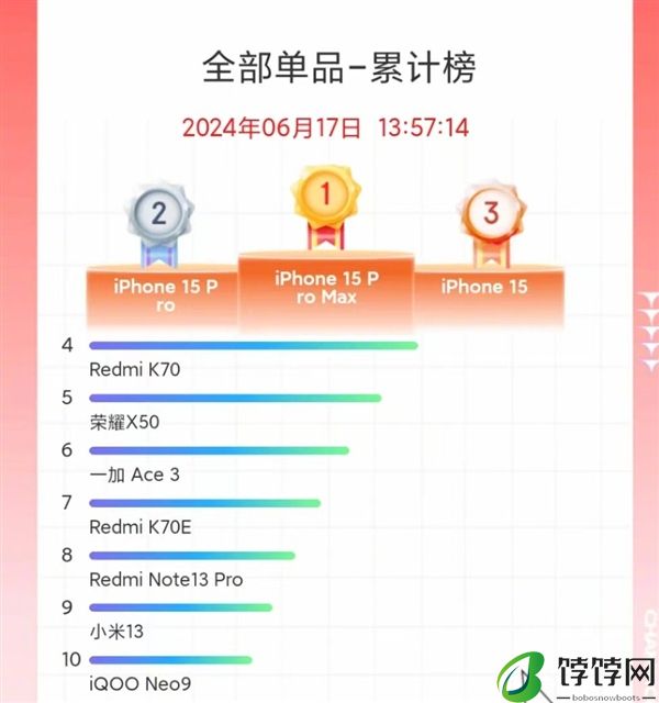 刷新历年记录 小米618销售额破263亿！雷军感谢大家支持