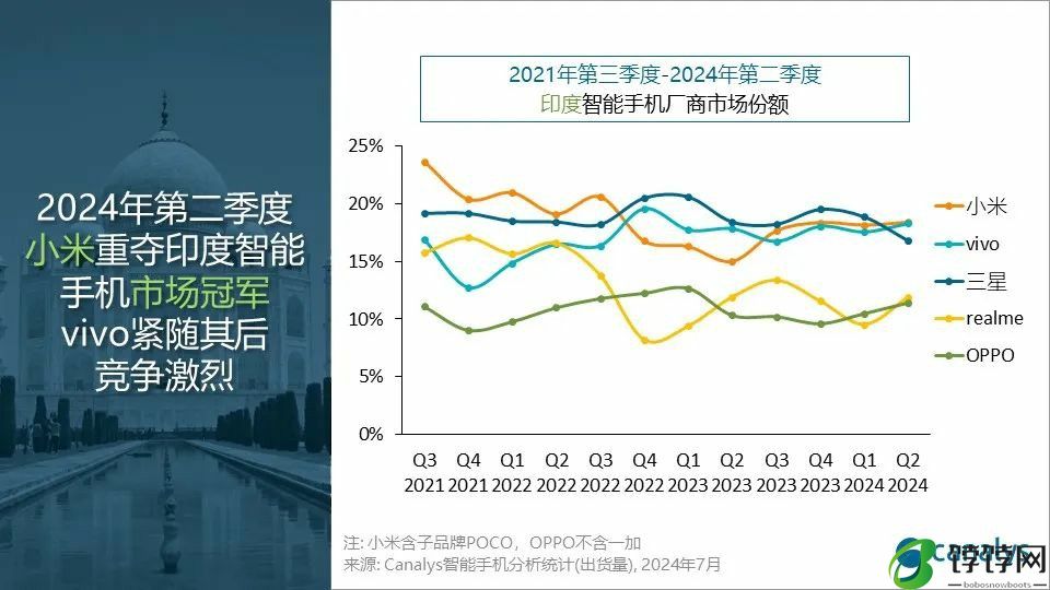 Canalys：2024 年第二季度小米重返印度智能手机市场榜首