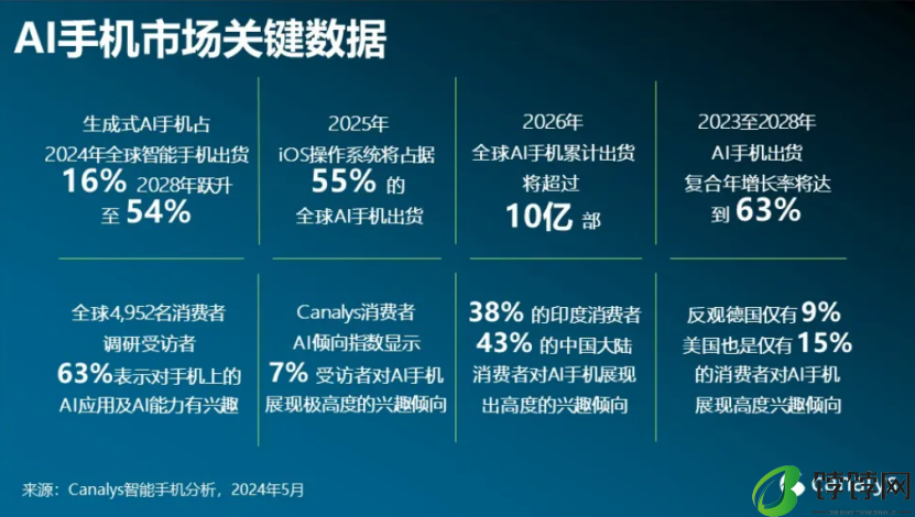 Canalys 预计今年全球 AI 手机市场份额达 16%,2028 年将激增至 54% 首次过半