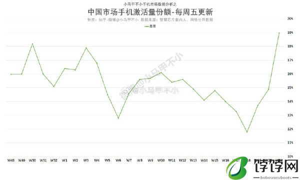 苹果疯狂降价！京东618数据：卖的最好的还是苹果 没有之一