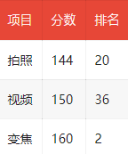 小米14 Ultra DXO影像评分149 全球第13