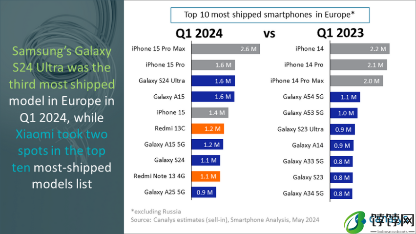 小米 Redmi 两款机型入榜和三星夺食,2024 年 Q1 欧洲智能手机出货量同比增长 2%