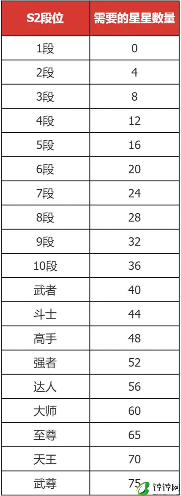 《DNF 手游》S2 赛季预计 7 月 24 日左右开启