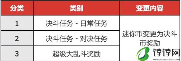 《DNF 手游》S2 赛季预计 7 月 24 日左右开启