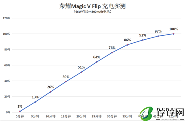 荣耀Magic V Flip上手：荣耀率先把小折叠外屏做成了主力屏