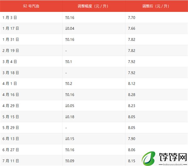 今日起国内油价上调至 110元 / 吨