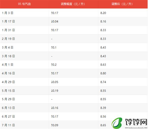 今日起国内油价上调至 110元 / 吨