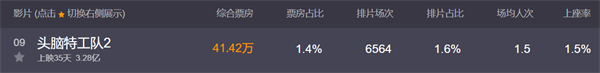 《头脑特工队 2》成为全球票房最高动画电影