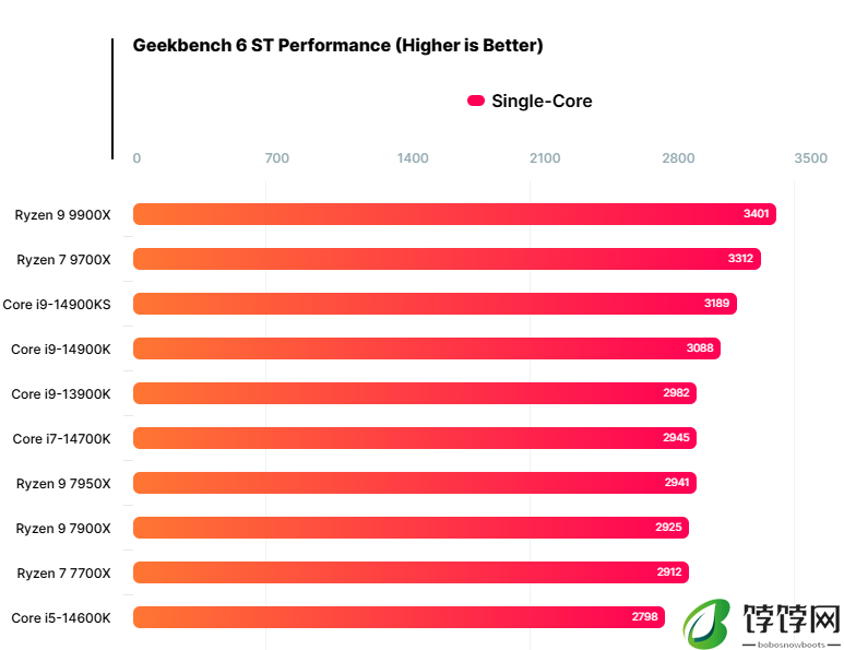 AMD 锐龙 7 9700X 处理器现身 Geekbench：单核跑分比 R7 7700X 高 14%