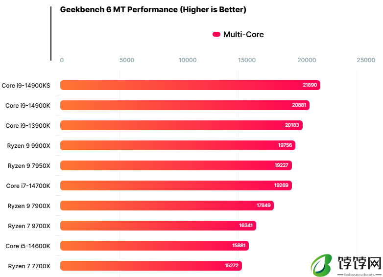 AMD 锐龙 7 9700X 处理器现身 Geekbench：单核跑分比 R7 7700X 高 14%